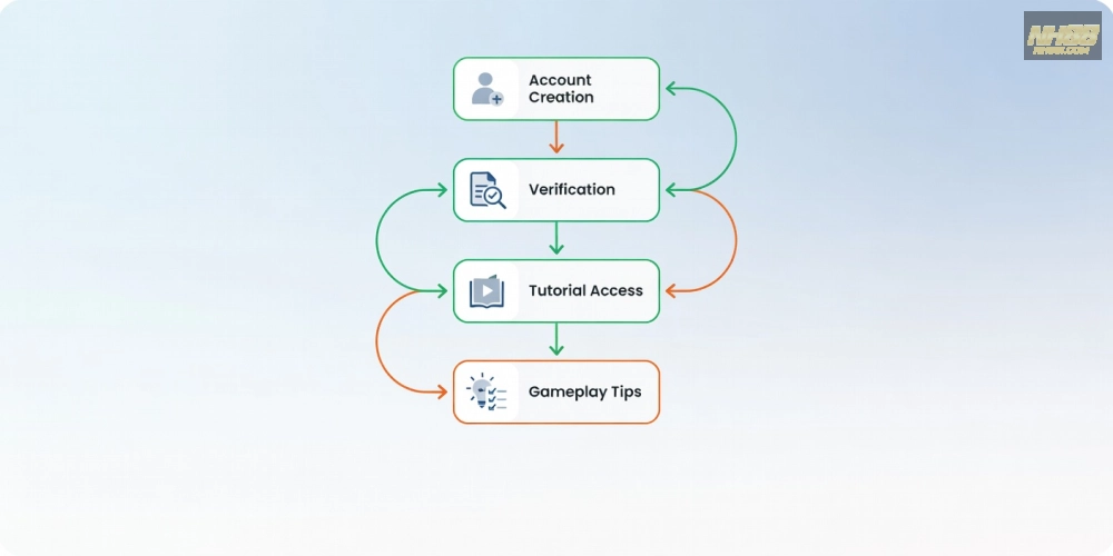 Hướng dẫn từng bước chi tiết đăng ký và sử dụng hướng dẫn NH88 an toàn từ A đến Z.